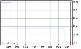 Intraday Poland Tf 2,375% Ge36 Eur Chart