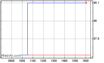Intraday Eib Tf 1,25% Mg25 Sek Chart