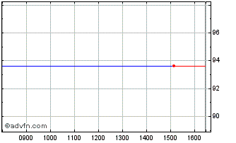 Intraday Bnp Arbitr Tf 2,70% Mz26... Chart