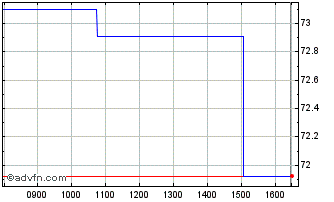 Intraday Eib Green Bond Tf 0,5% N... Chart