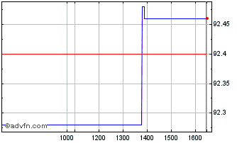 Intraday Eib Tf 1% St26 Gbp Chart