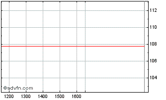 Intraday Ebrd Tf 5,625% Dc28 Gbp Chart