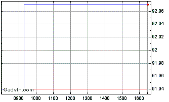 Intraday Ifc Tf 7,75% Ge30 Mxn Chart
