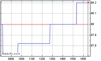 Intraday Eib Tf 7,75% Ge25 Mxn Chart