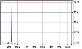Intraday Netherlands Tf 0,75% Lg2... Chart