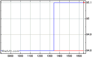 Intraday Obligaciones Tf 1,4% Lg2... Chart