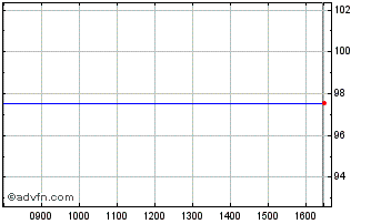 Intraday Basf Tf 0,875% Mg25 Eur Chart