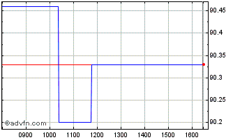 Intraday Eib Tf 0,625% Ge29 Eur Chart