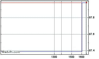 Intraday Eib Tf 0,375% Lg25 Eur Chart
