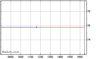 Intraday Siemens Fin Tf 0,5% St34... Chart
