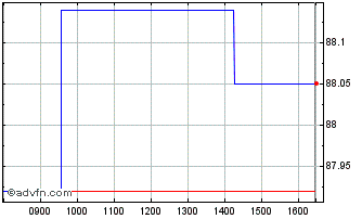 Intraday Eib Tf 0,125% Gn29 Eur Chart