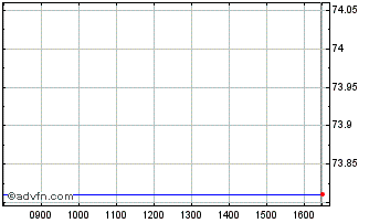 Intraday Eib Tf 0,05% Ot34 Eur Chart