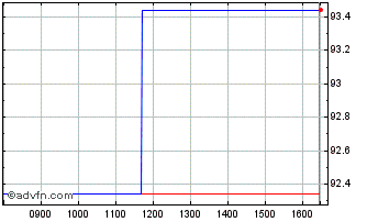 Intraday Obligaciones Tf 0,8% Lg2... Chart
