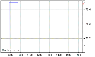 Intraday Bund Tf 0% Mg35 Eur Chart
