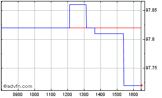 Intraday Btpi Tf 0,65% Mg26 Eur Chart