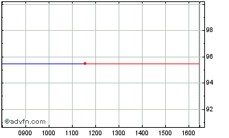 Intraday Ifc Tf 0,375% Lg25 Usd Chart