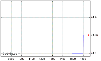 Intraday Eib Tf 0,375% Dc25 Usd Chart