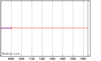 Intraday Kfw Tf 0,625% Fb27 Eur Chart