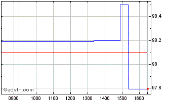 Intraday Iadb Tf 7,5% Dc24 Mxn Chart