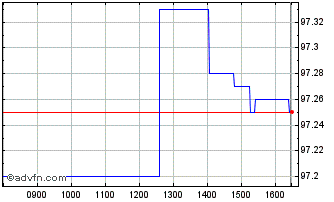 Intraday Efsf Tf 0% Ot25 Eur Chart