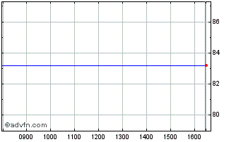 Intraday Intsanpaolo Tf 1,4% Fb31... Chart