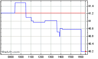 Intraday Belgium Tf 0,65% Gn71 Eur Chart