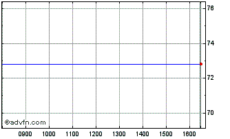 Intraday Italy Tf 3,875% Mg51 Usd Chart