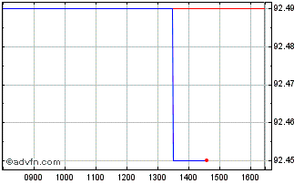 Intraday Eib Tf 0,375% Mz26 Usd Chart