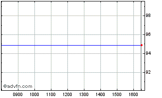 Intraday Ebrd Tf 0,5% Nv25 Usd Chart
