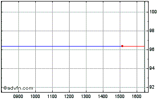 Intraday Iadb Tf 0,625% Lg25 Usd Chart