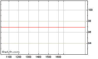 Intraday Iadb Tf 1,75% Mz25 Usd Chart