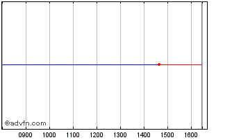 Intraday Iadb Tf 1,75% Mz25 Usd Chart