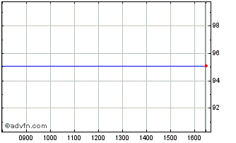 Intraday Eib Green Bond Tf 1,25% ... Chart