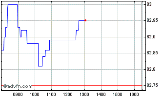 Intraday Btp Tf 0,95% Dc31 Eur Chart
