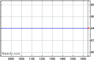 Intraday Kfw Green Bond Tf 4,4% L... Chart