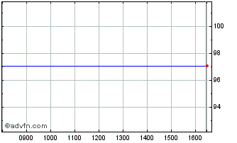 Intraday Kfw Green Bond Tf 1,125%... Chart