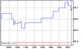 Intraday Btp Tf 0,45% Fb29 Eur Chart