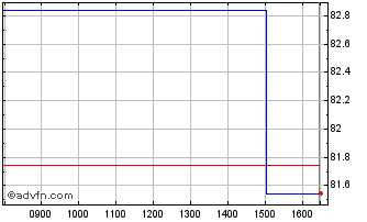 Intraday Belgium Tf 0,35% Gn32 Eur Chart