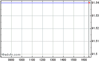 Intraday Eib Tf 0,75% Ot26 Usd Chart