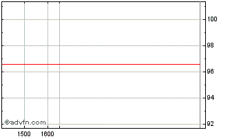 Intraday Kfw Tf 1,25% Ge25 Usd Chart