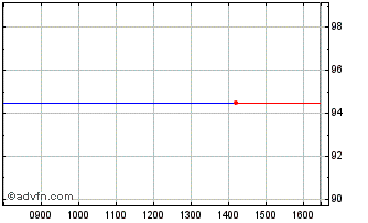 Intraday Hera Green Bond Tf 2,5% ... Chart