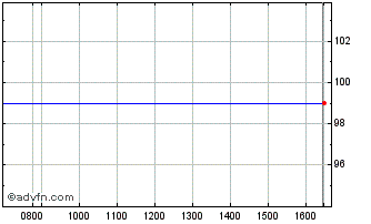 Intraday Intsanpaolo Tf 4% Mg25 Usd Chart