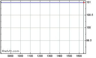 Intraday Intsanpaolo Tf 4,5% Mg29... Chart