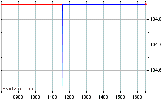 Intraday Poland Tf 5,5% Nv27 Call... Chart