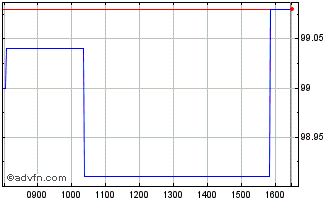 Intraday Bund Tf 2,3% Fb33 Eur Chart