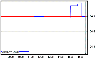 Intraday Btpgreen 4%Ot31eur Chart