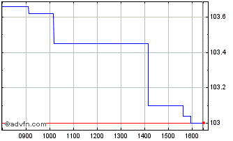 Intraday Btpi Tf 2,4% Mg39 Eur Chart