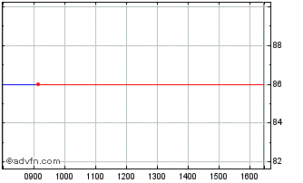 Intraday Eib Green Tf 0,05% Nv29 ... Chart
