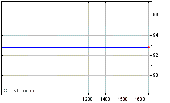 Intraday Eib Tf 0,38% St27 Eur Chart