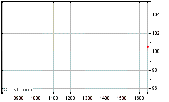 Intraday Efsf Tf 2,875% Fb33 Eur Chart